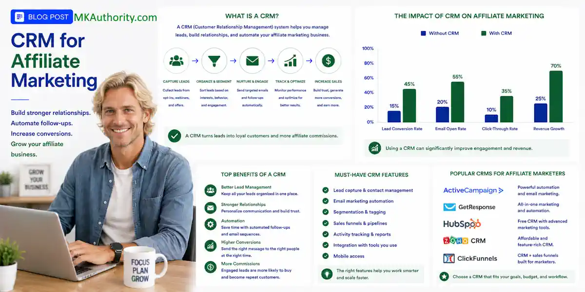 image using a clean uncluttered blue-and-green affiliate marketing style, with suitable graphs about CRM for affiliate marketing and a real image blonde male marketer